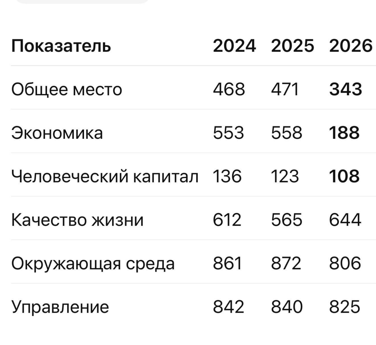 Тошкент ўзгариш тезлиги бўйича Шенжен ва Ар-Риёддан кейин 3-ўринни эгаллади