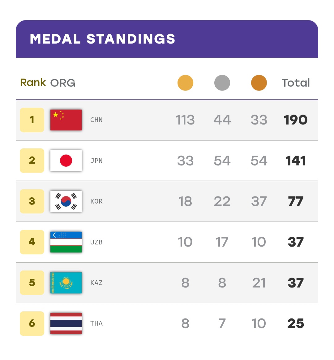 Oʻzbekiston Osiyo oʻyinlarida 10-oltin medalni qoʻlga kiritdi