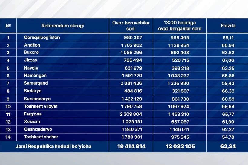 Референдум ўтди, деб ҳисоблаш мумкин