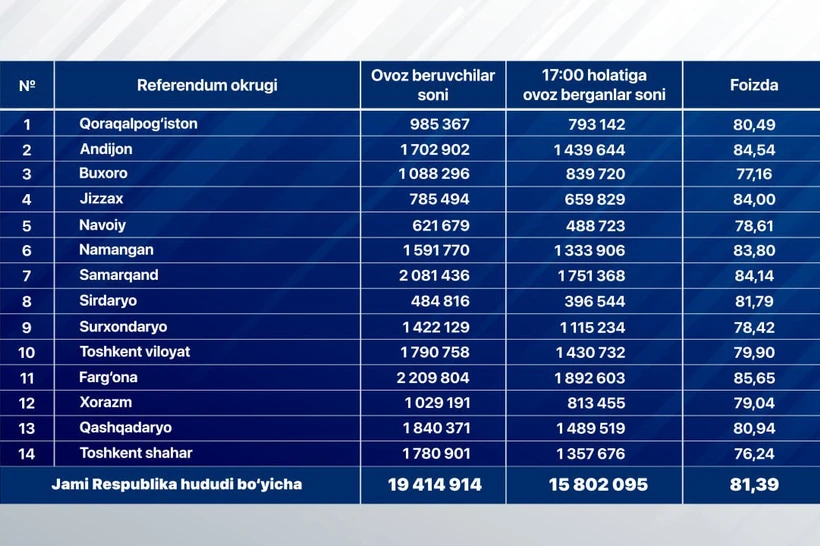 Овоз берган сайловчилар 81,39 % ни ташкил этди