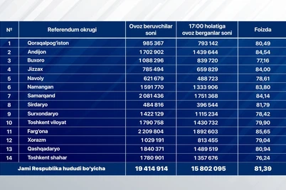 Ovoz bergan saylovchilar 81,39 % ni tashkil etdi