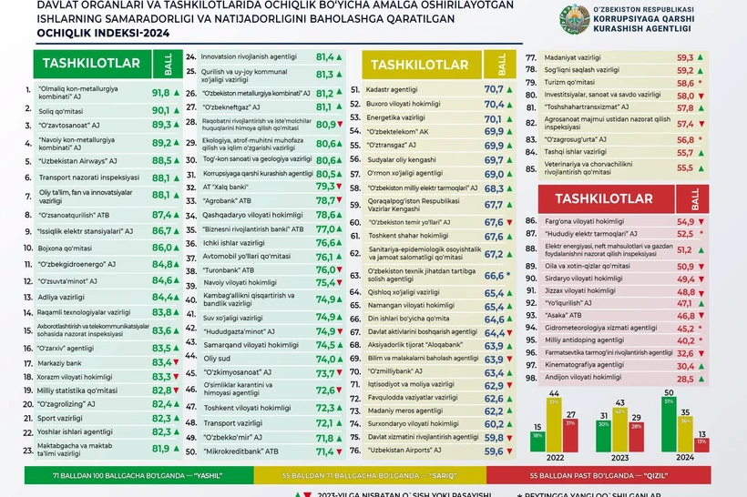 Ташкилотларнинг Очиқлик индекси эълон қилинди