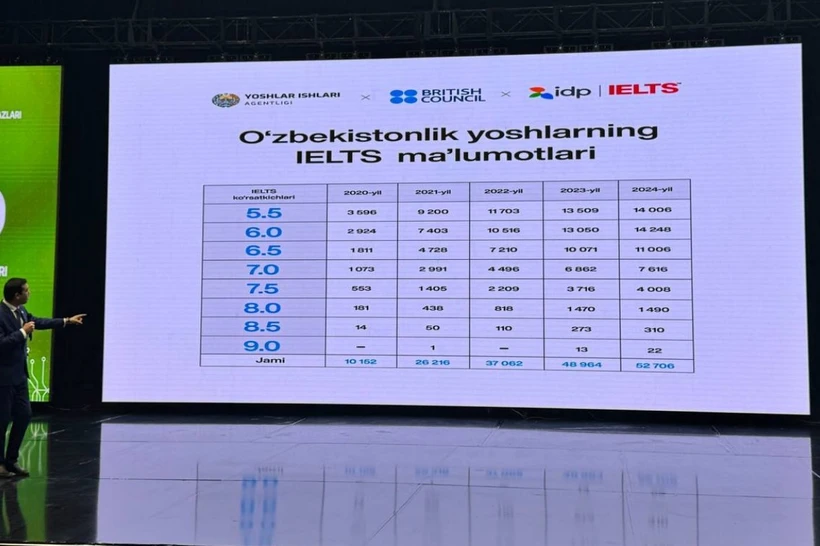 Ўзбекистонлик ёшларнинг IELTS олиш бўйича маълумотлари очиқланди