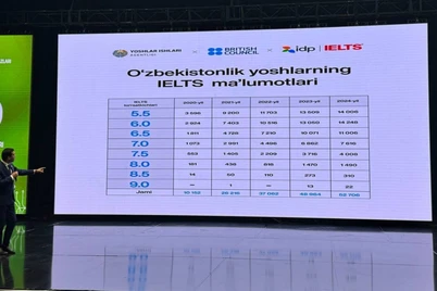 Oʻzbekistonlik yoshlarning IELTS olish boʻyicha maʼlumotlari ochiqlandi