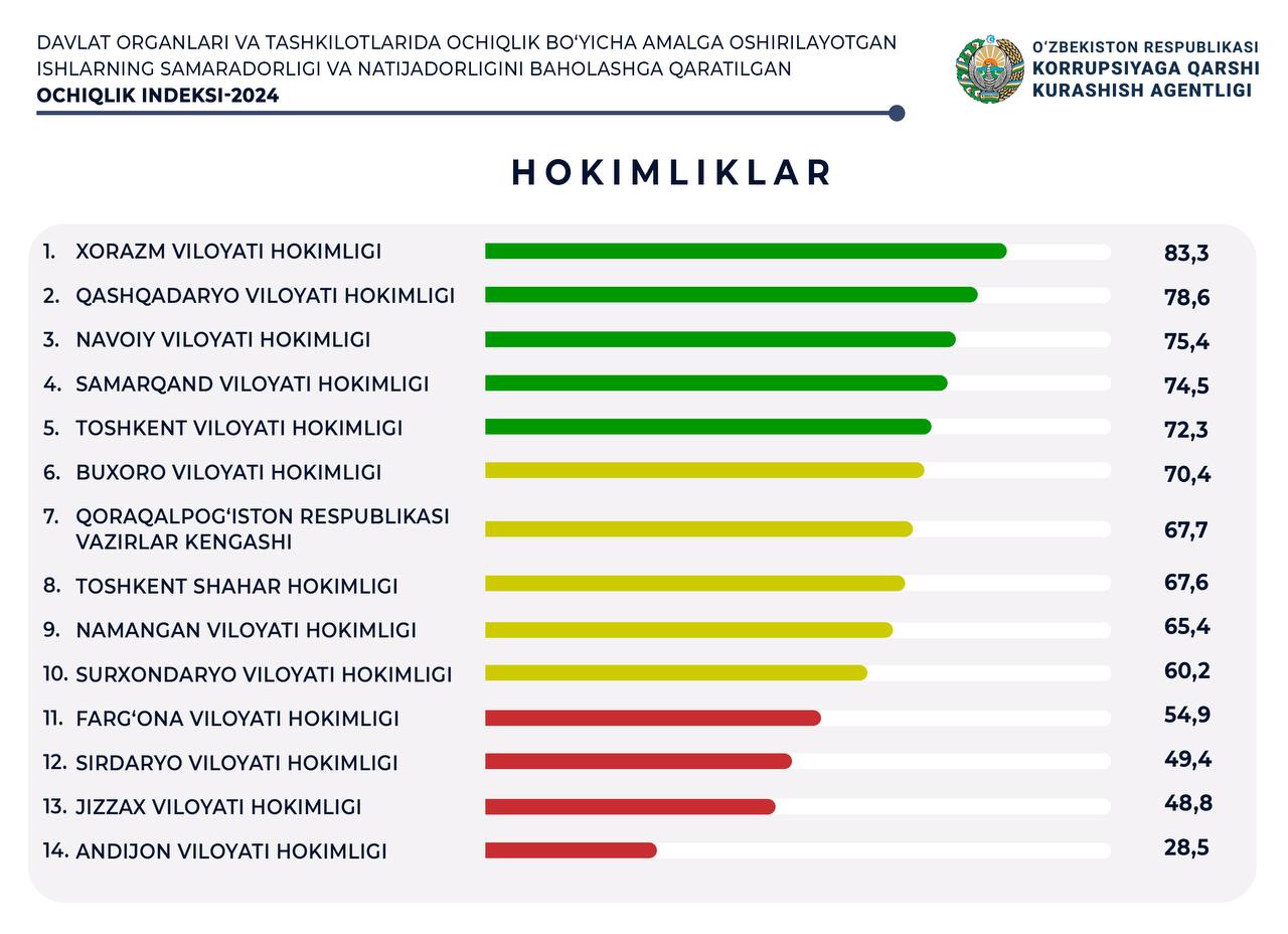 Ташкилотларнинг Очиқлик индекси эълон қилинди