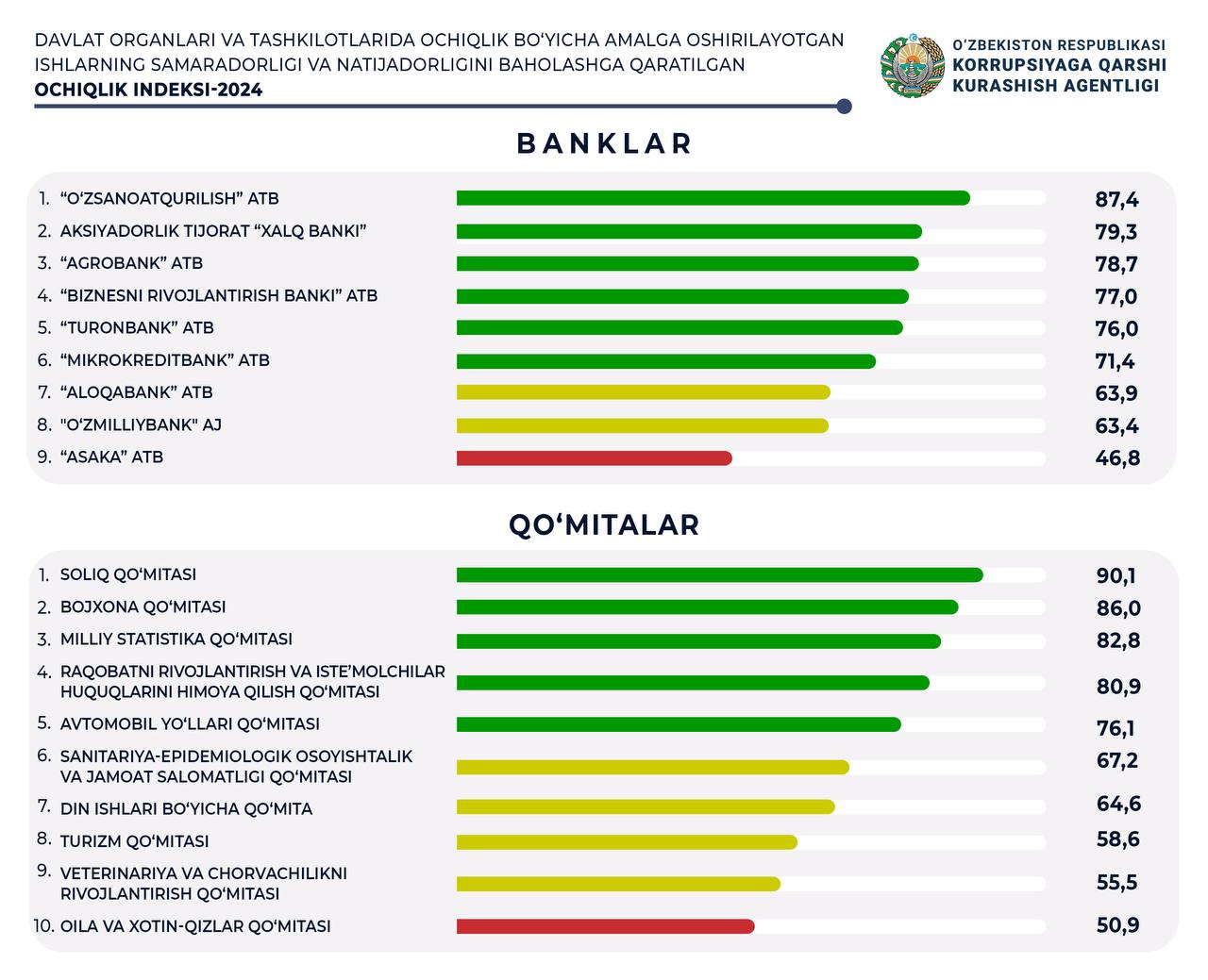 Ташкилотларнинг Очиқлик индекси эълон қилинди