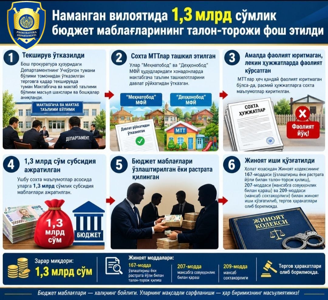 Наманганда таълим бўлими масъуллари 1,3 млрд сўмни талон-торож қилди